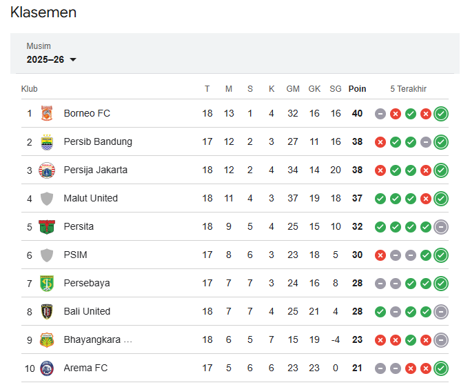 KLASEMEN LIGA 1 BAK PIALA DUNIA PANAS BANGET